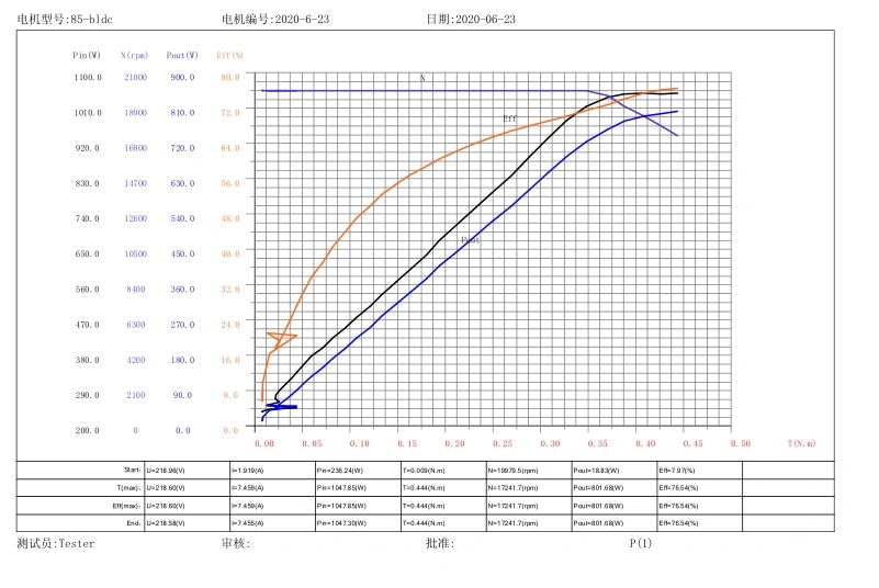 High Speed 20000rpm Brushless DC Motor for Blender